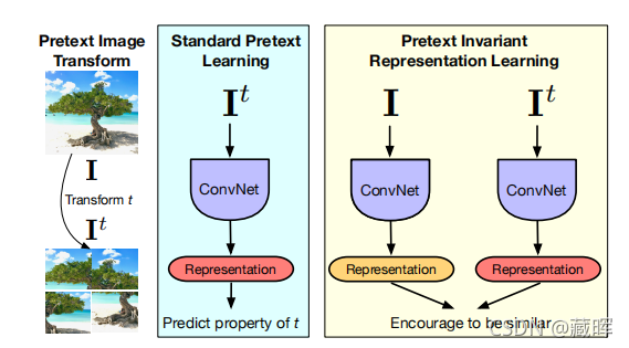 ԼලѧϰSelf-Supervised LearningContrastive Methods