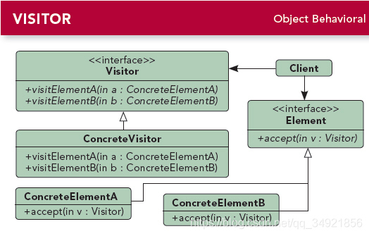 Design Patterns - Visitor