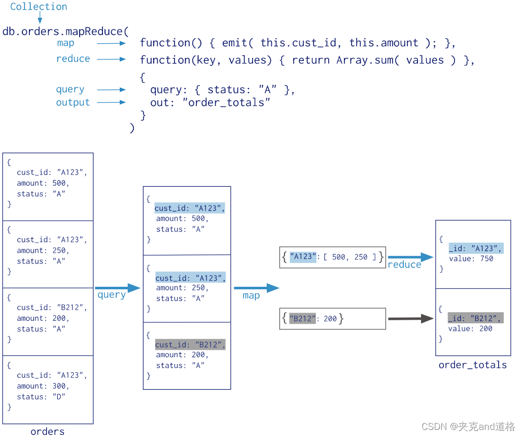 MongoDBۺϲMongoDBþۺϹܵۺ$project$match$count$group$unwind$limit$skip$sort$lookup÷