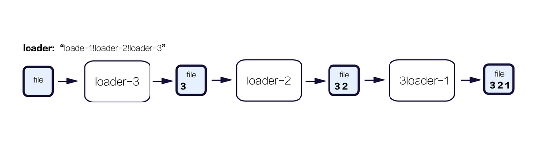  React ѧϰָ Lean React- 2.2 webpack