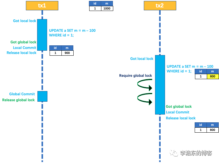 Spring Alibaba Cloud ʹ Seata ʵֲַʽNacos Ϊ (һ)