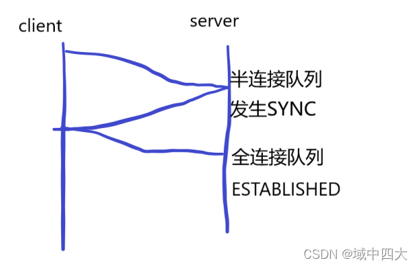 Posix APIʵԭTCP