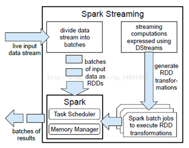 ݼ--Spark Streaming