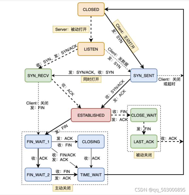 Posix APIʵԭTCP