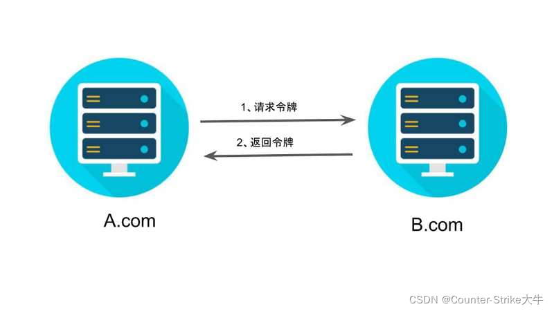 OAuth 2.0 һ򵥽ͣһͶ