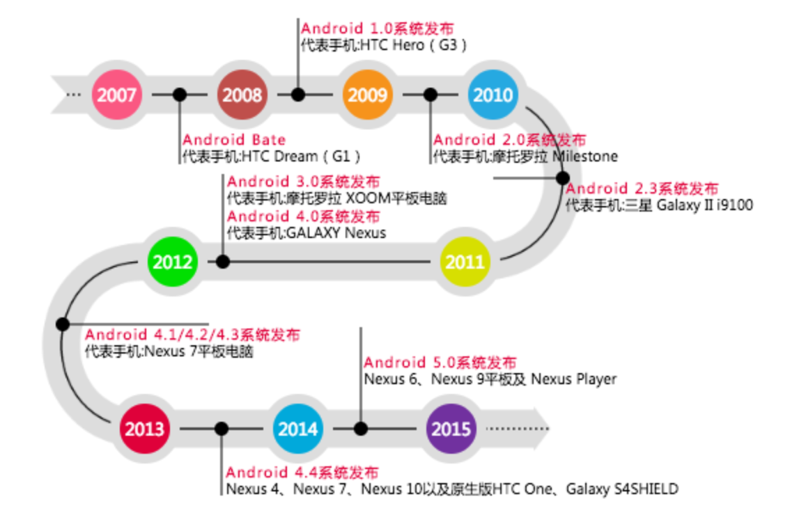 android-roadmap